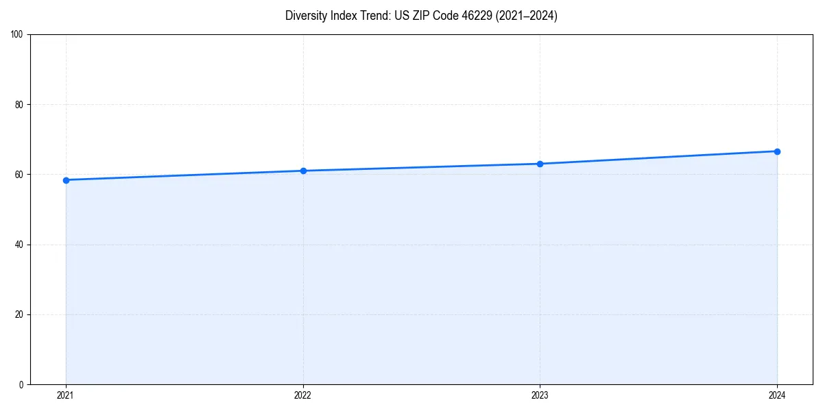 Line chart showing diversity index trends for 