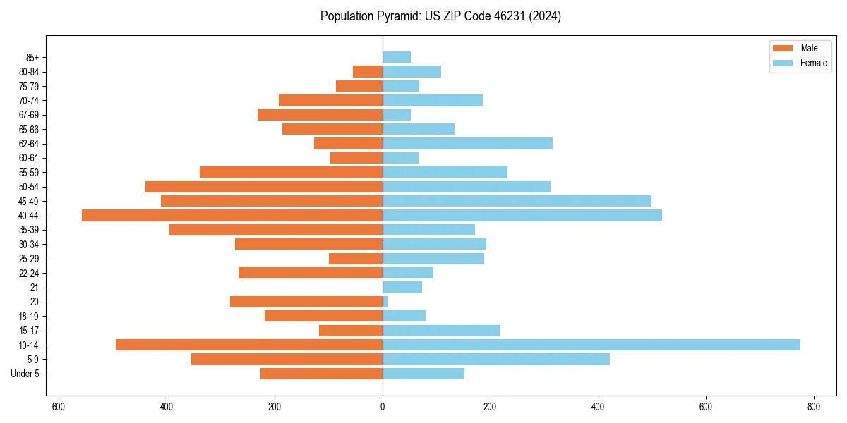 Population pyramid for 