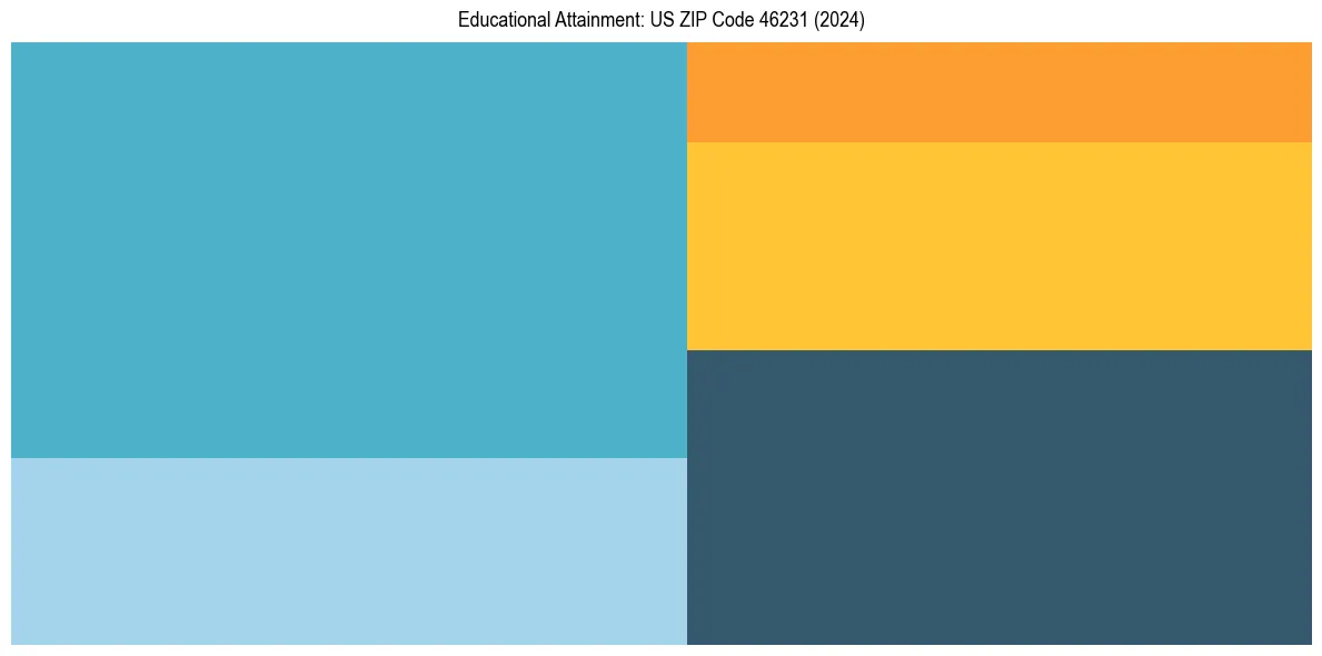 Education Treemap for  in 2024