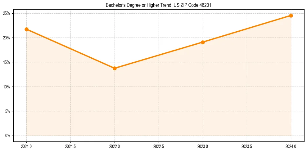 Trend chart showing bachelor degree growth in 