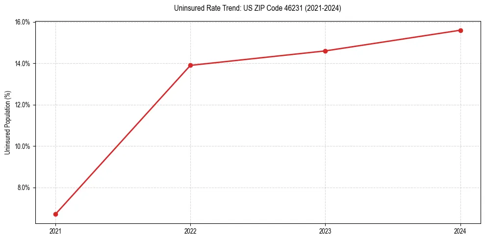 Uninsured trend chart for US ZIP Code 46231