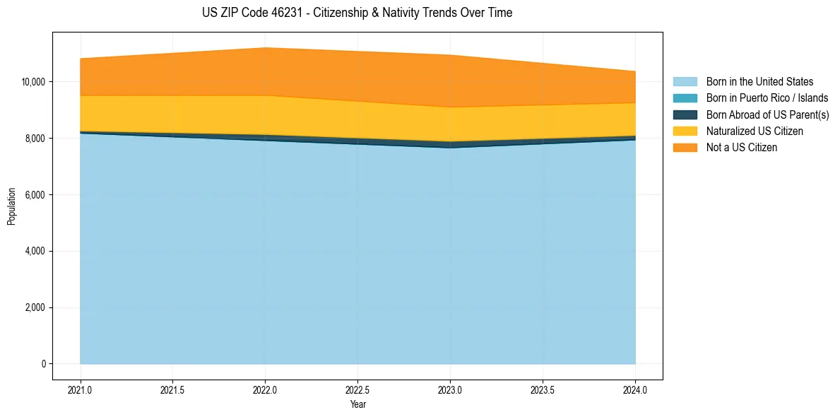 Historical nativity trends for 