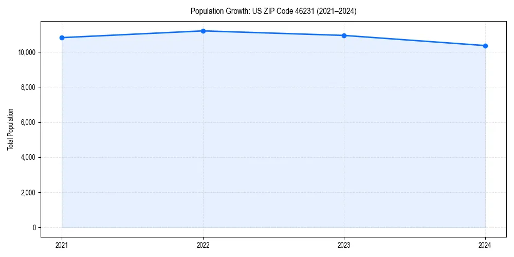 Population trends in 