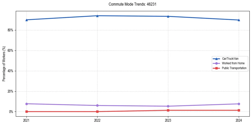 Transportation trends in US ZIP Code 46231