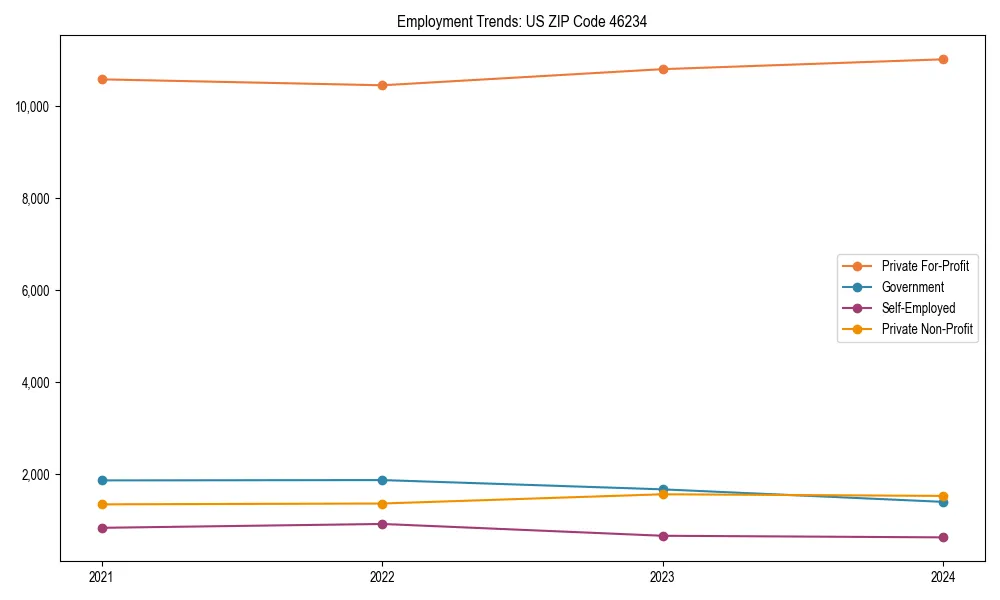 Long-term employment trends in 