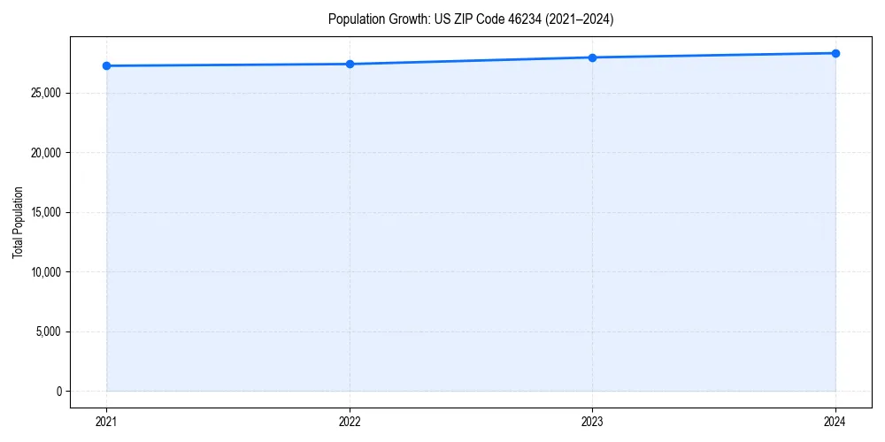 Population trends in 