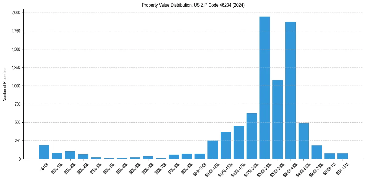 Value Distribution for 