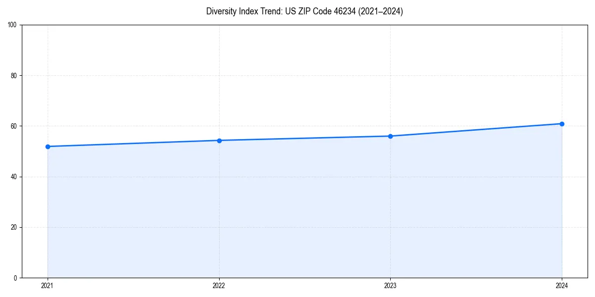 Line chart showing diversity index trends for 