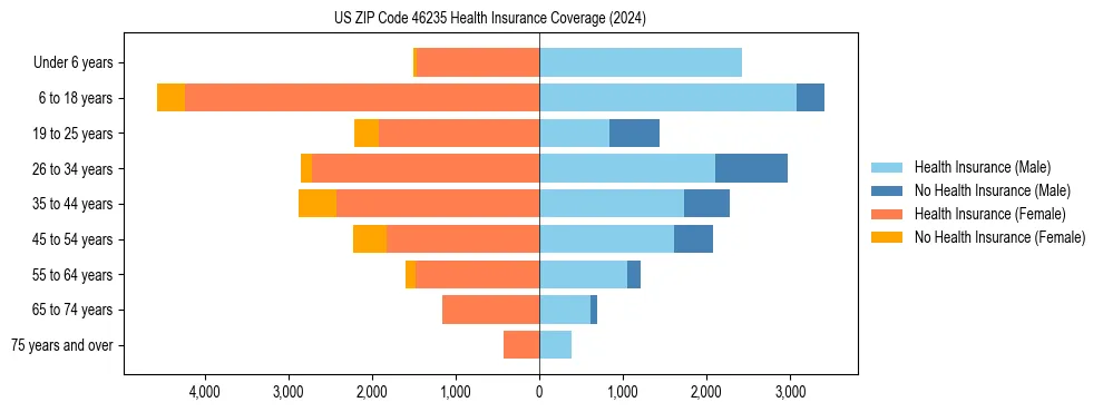 Health insurance pyramid for US ZIP Code 46235
