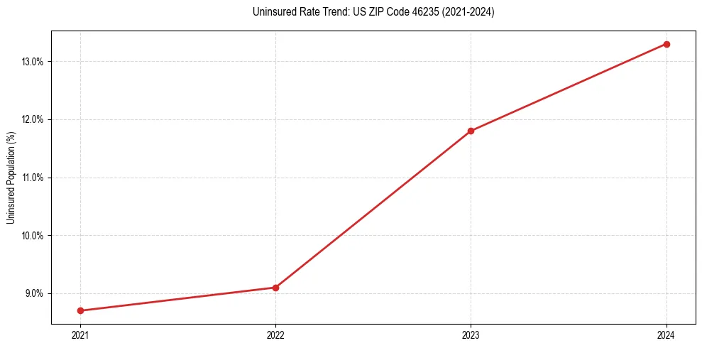 Uninsured trend chart for US ZIP Code 46235