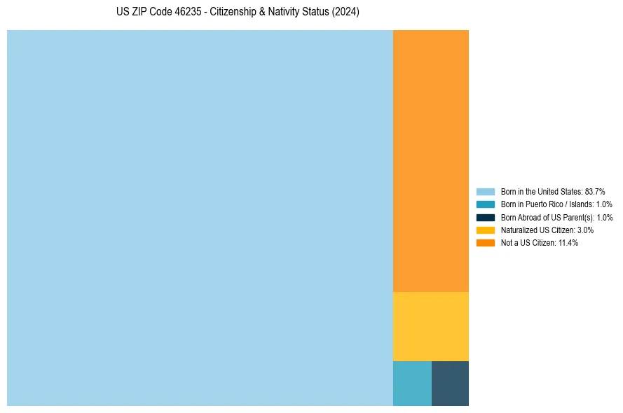 Nativity Treemap for 