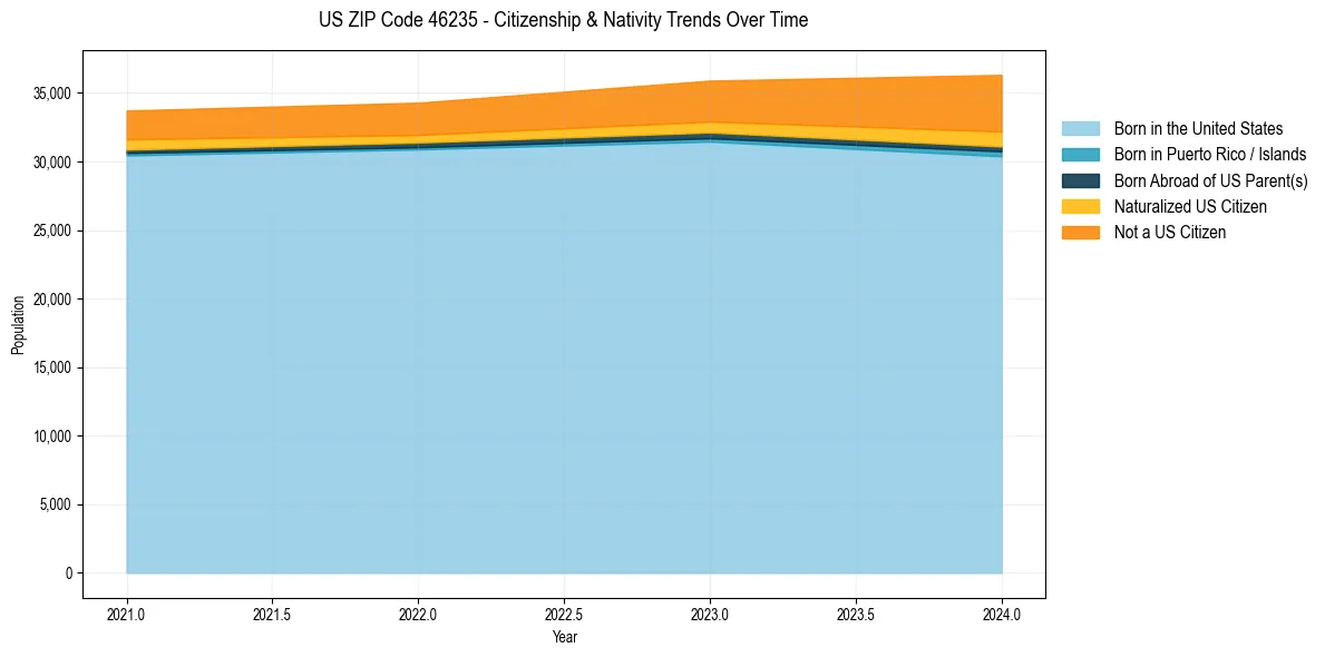Historical nativity trends for 