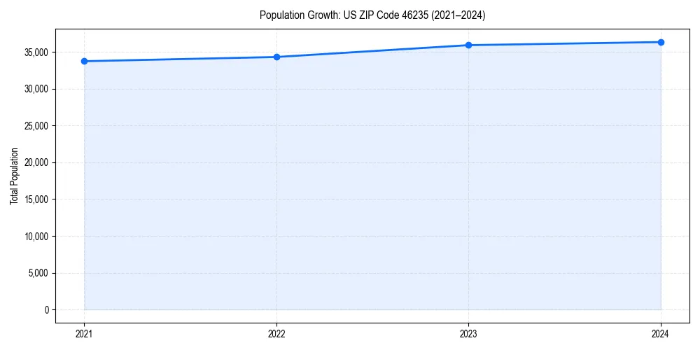 Population trends in 