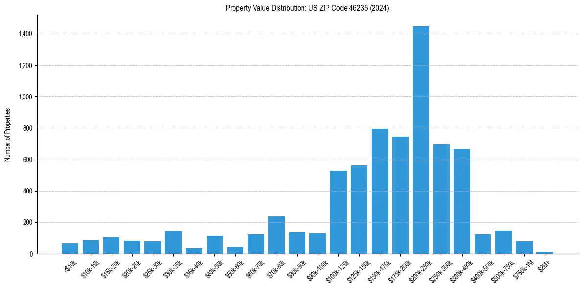 Value Distribution for 