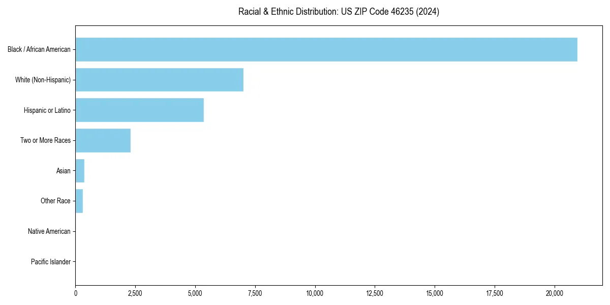 Bar chart showing racial distribution in  for 2024