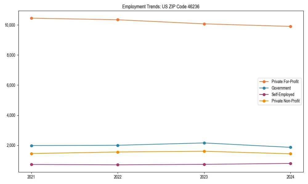 Long-term employment trends in 