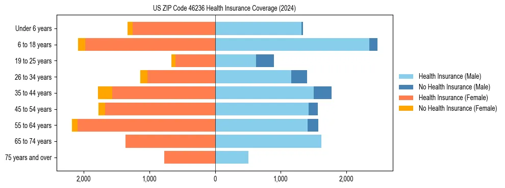 Health insurance pyramid for US ZIP Code 46236