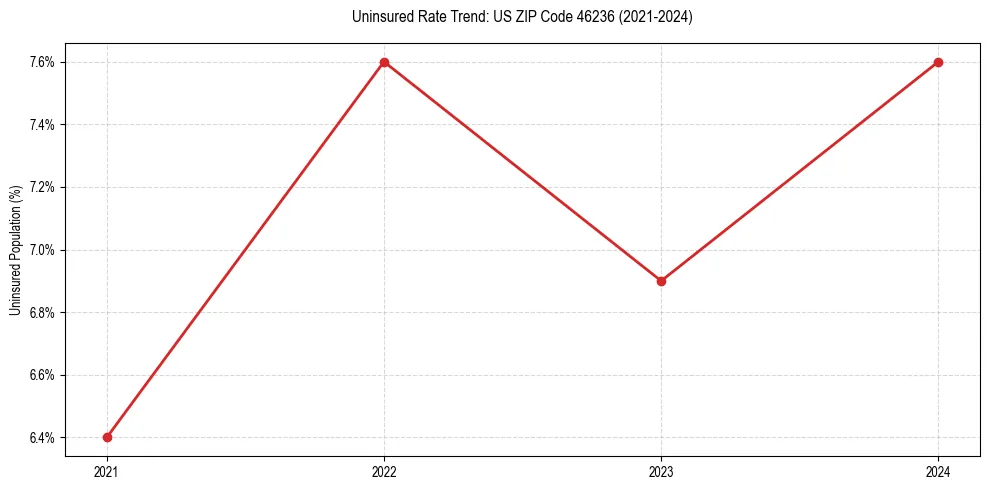 Uninsured trend chart for US ZIP Code 46236