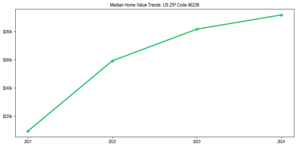 Median property value trends in 