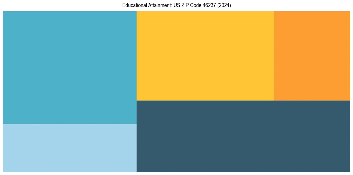 Education Treemap for  in 2024