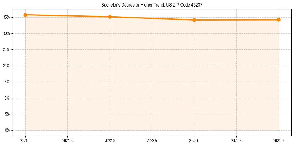 Trend chart showing bachelor degree growth in 