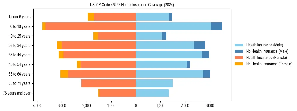 Health insurance pyramid for US ZIP Code 46237