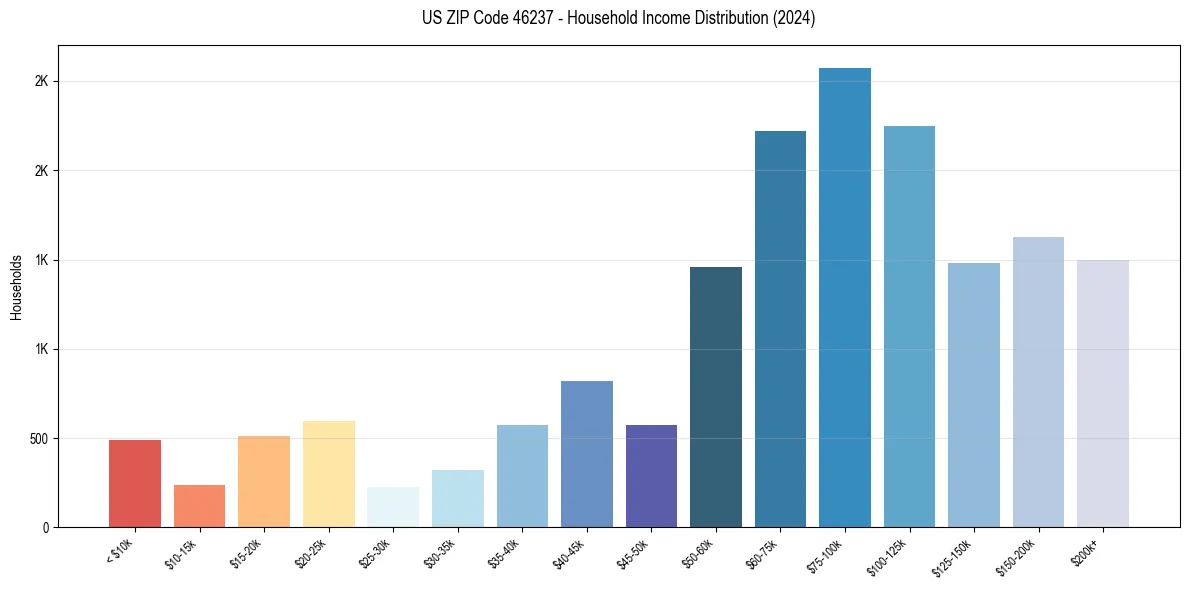 Income Distribution for 