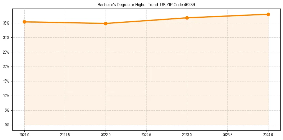 Trend chart showing bachelor degree growth in 