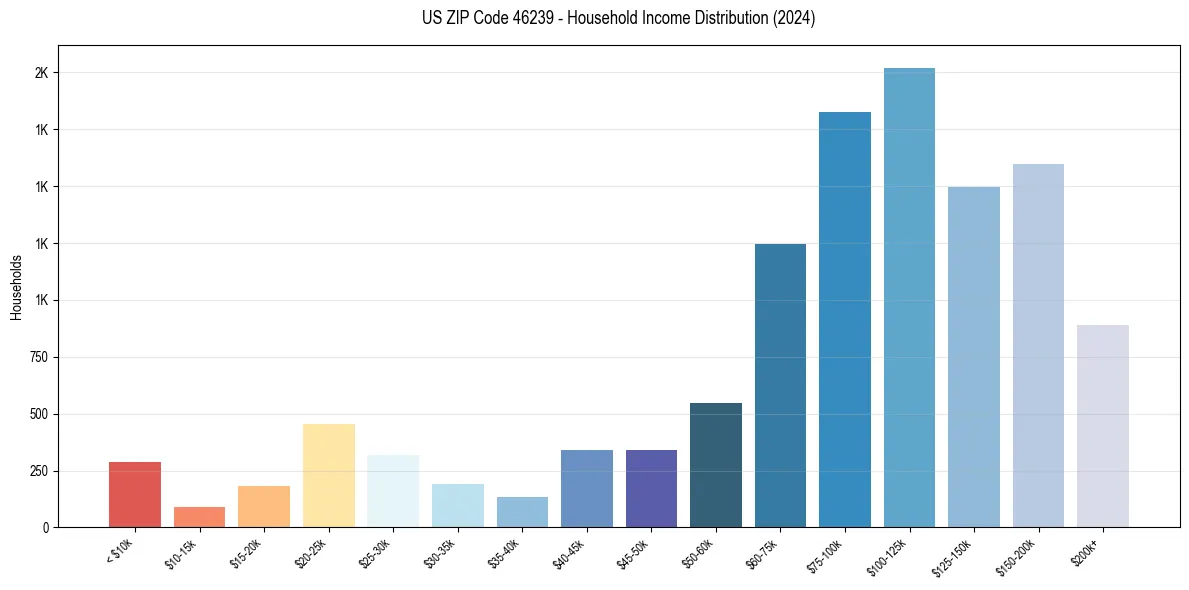 Income Distribution for 