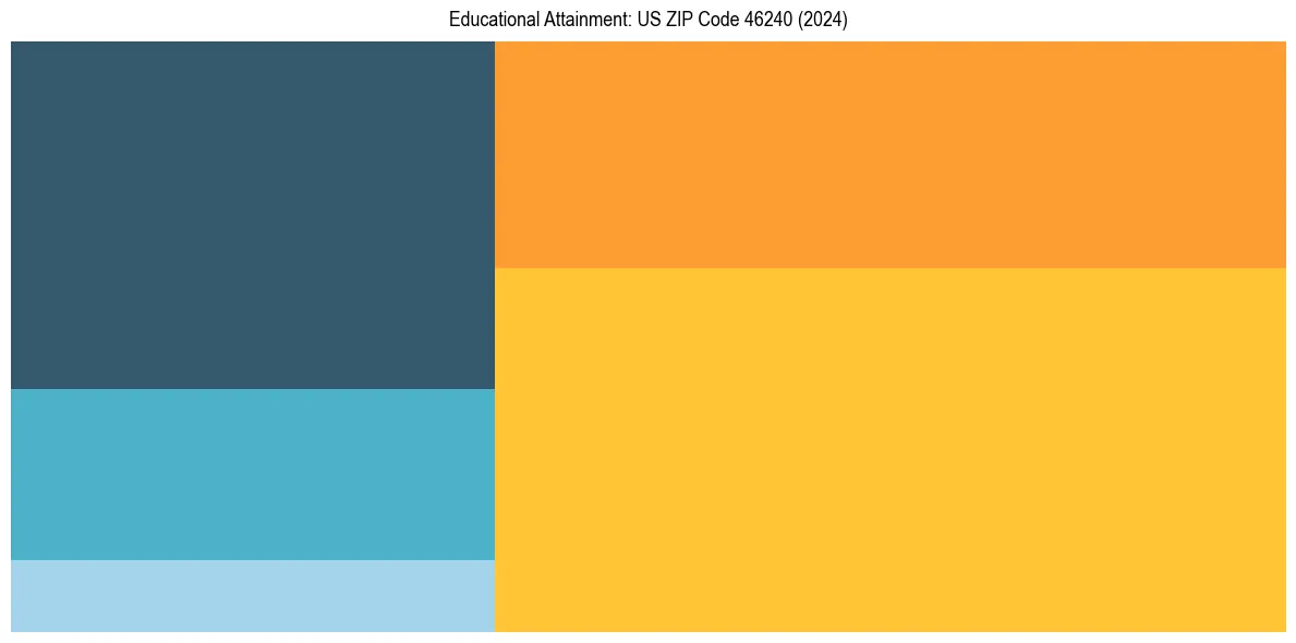 Education Treemap for  in 2024