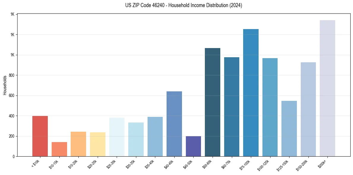 Income Distribution for 