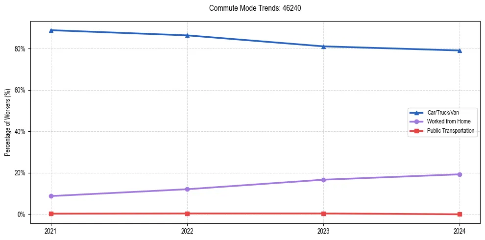 Transportation trends in US ZIP Code 46240