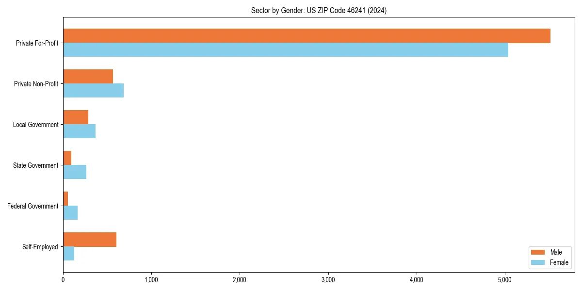 Employment sector breakdown by gender in 