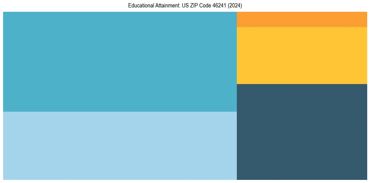 Education Treemap for  in 2024