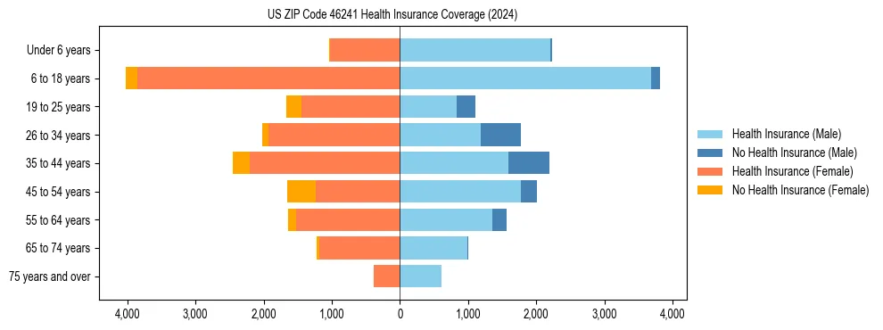Health insurance pyramid for US ZIP Code 46241