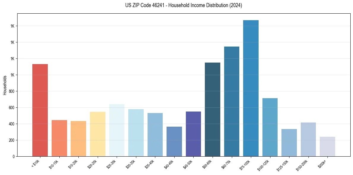 Income Distribution for 