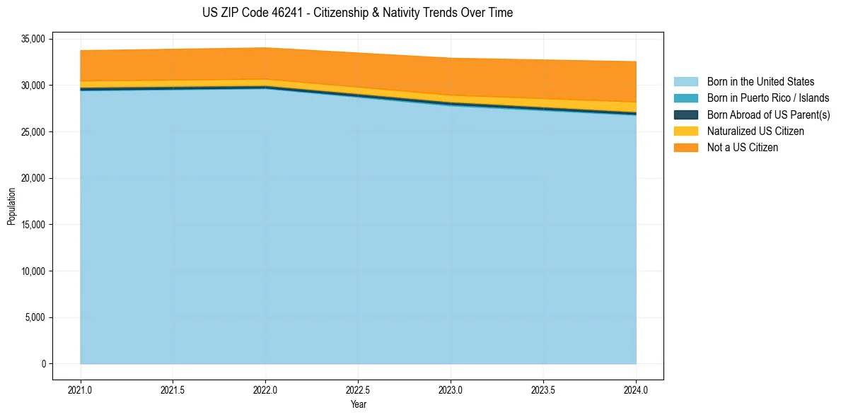 Historical nativity trends for 