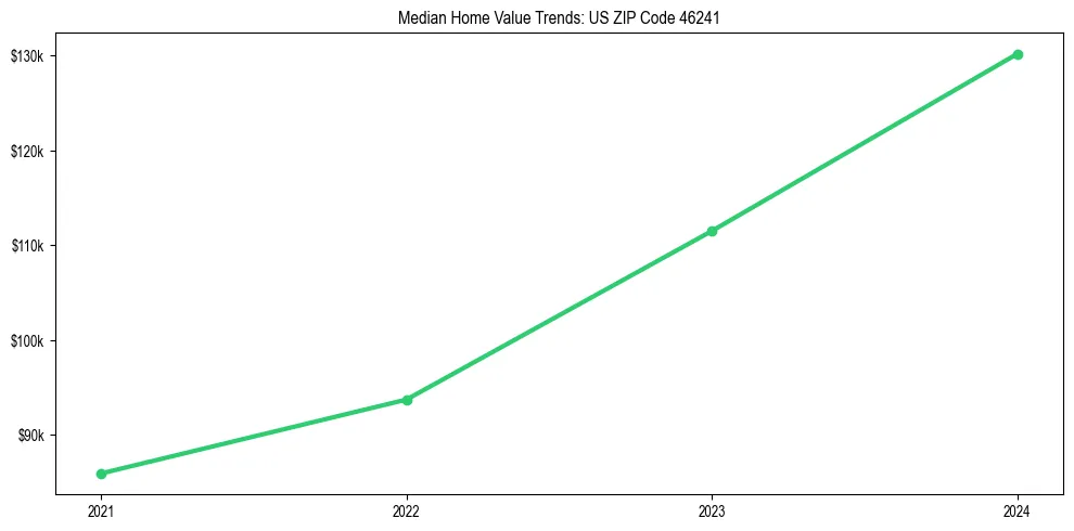 Median property value trends in 