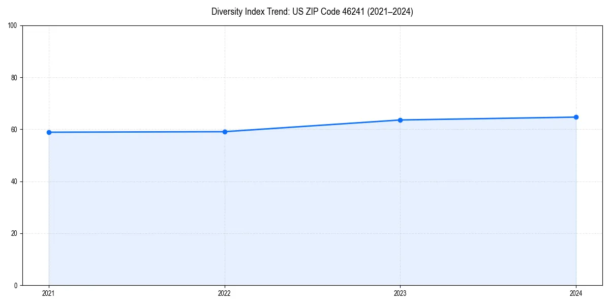 Line chart showing diversity index trends for 