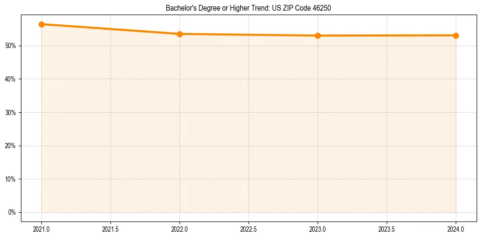 Trend chart showing bachelor degree growth in 