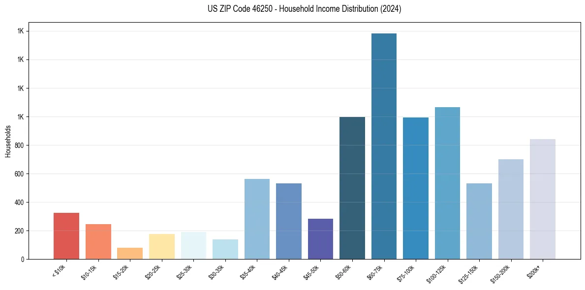 Income Distribution for 