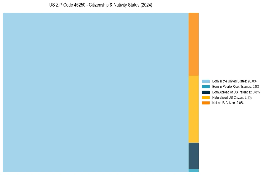 Nativity Treemap for 