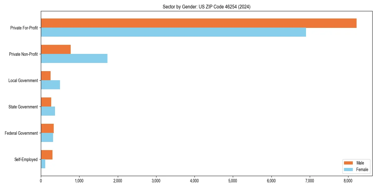 Employment sector breakdown by gender in 