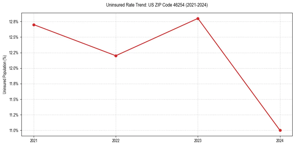 Uninsured trend chart for US ZIP Code 46254