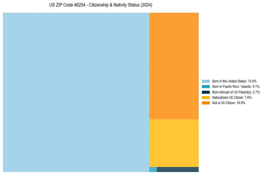 Nativity Treemap for 