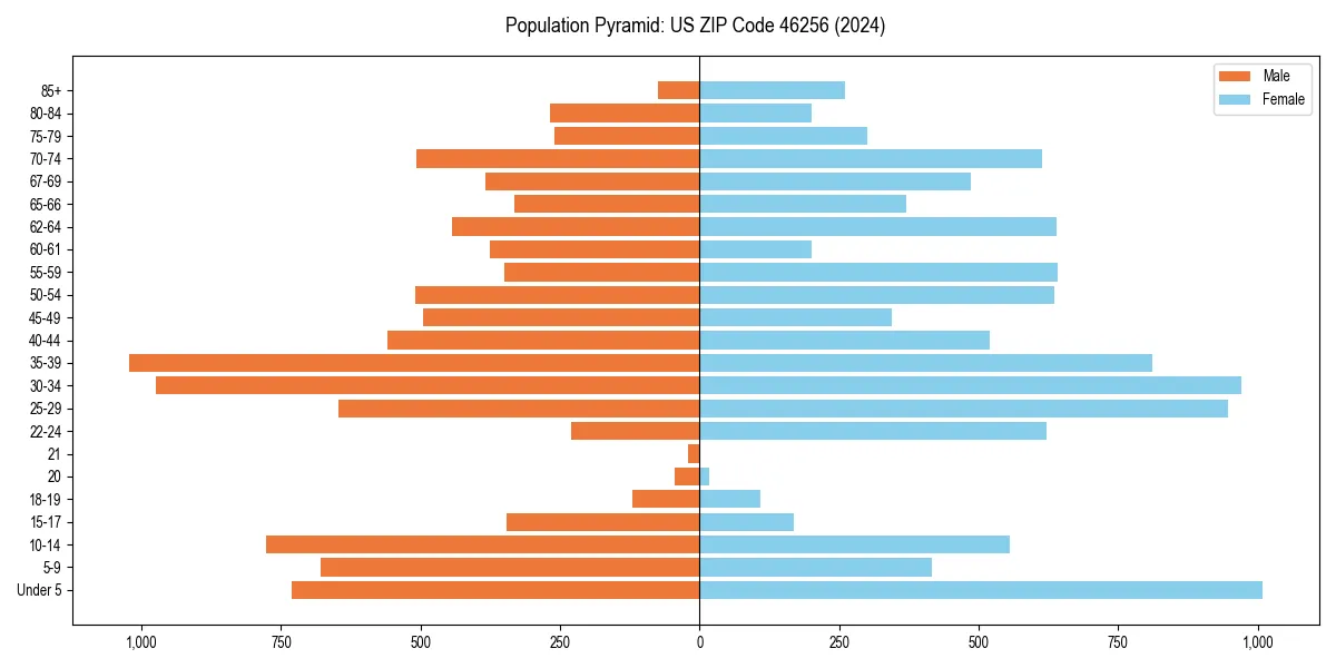 Population pyramid for 