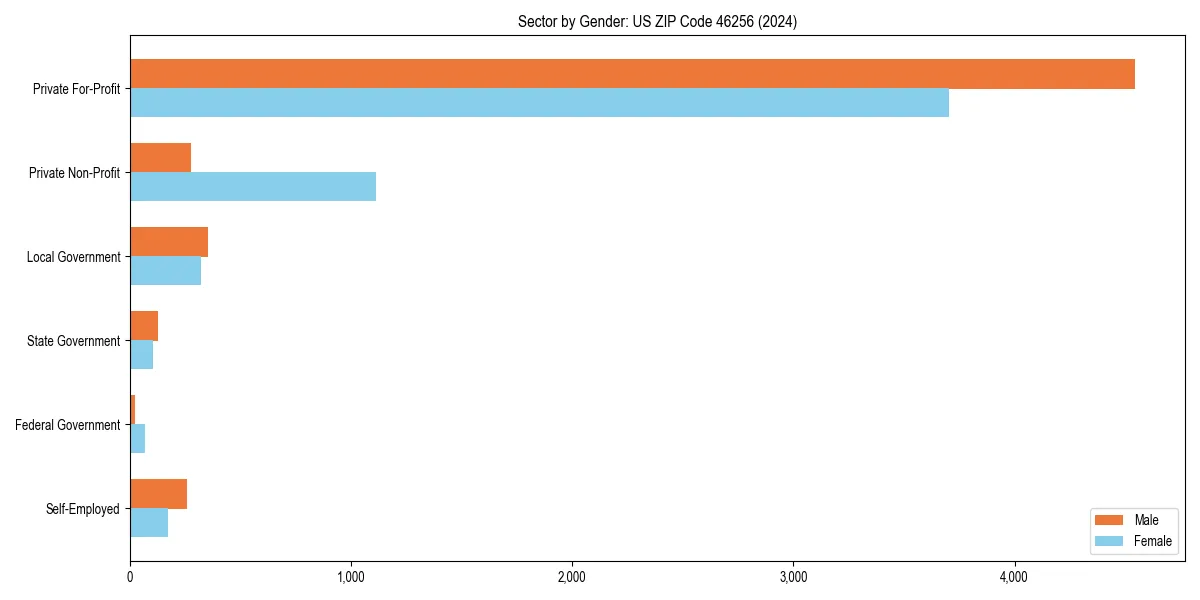 Employment sector breakdown by gender in 