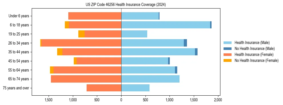Health insurance pyramid for US ZIP Code 46256