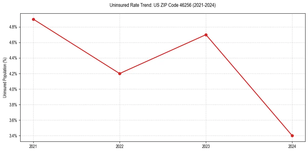 Uninsured trend chart for US ZIP Code 46256
