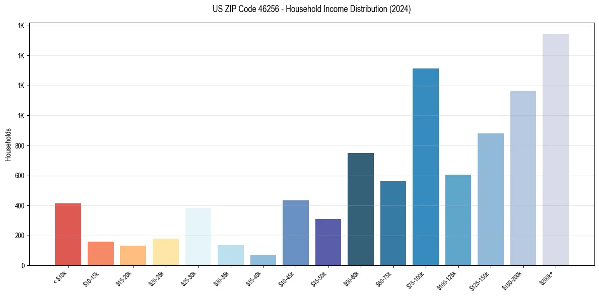 Income Distribution for 